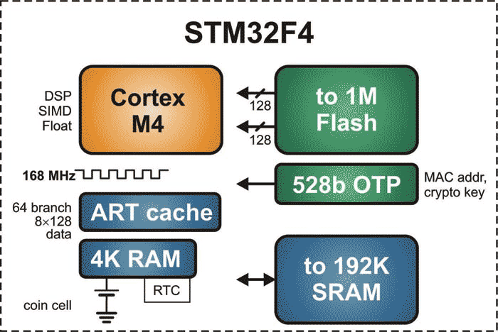STMicroelectronics STM32F4 architecture
