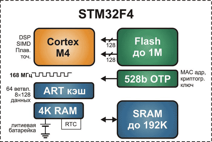 Архитектура микроконтроллеров серии STM32F4
