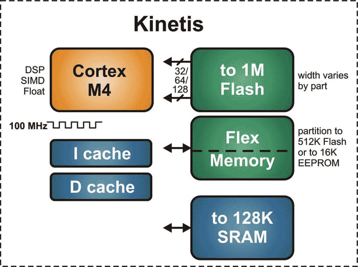 Freescale Kinetis architecture 