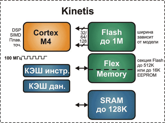 Архитектура микроконтроллеров Freescale Kinetis