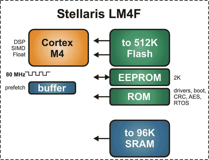 Texas Instruments Stellaris LM4F architecture