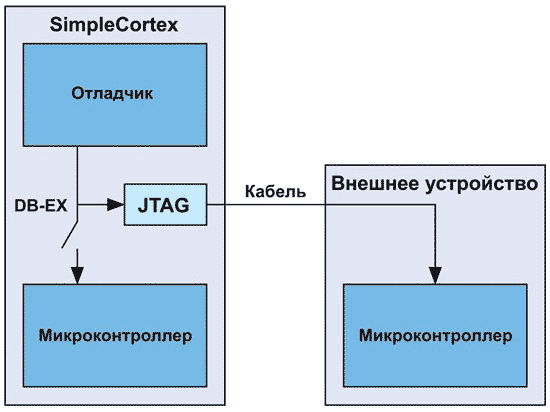 Использование отладчика SimpleCortex для программирования внешних микроконтроллеров