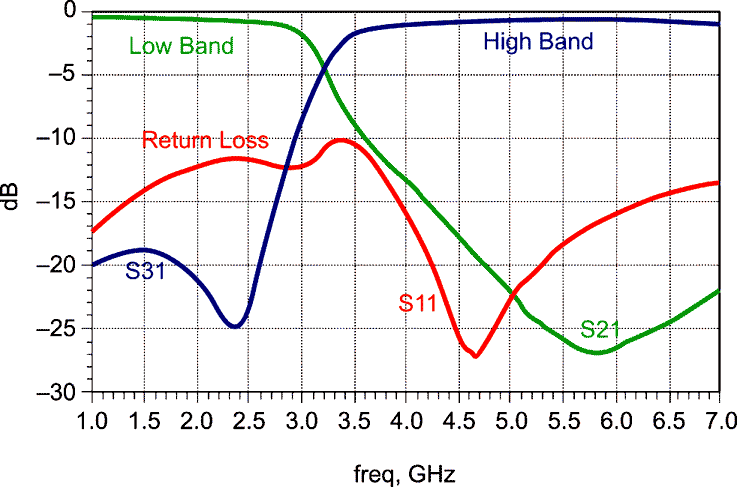 AVX - MLO diplexers