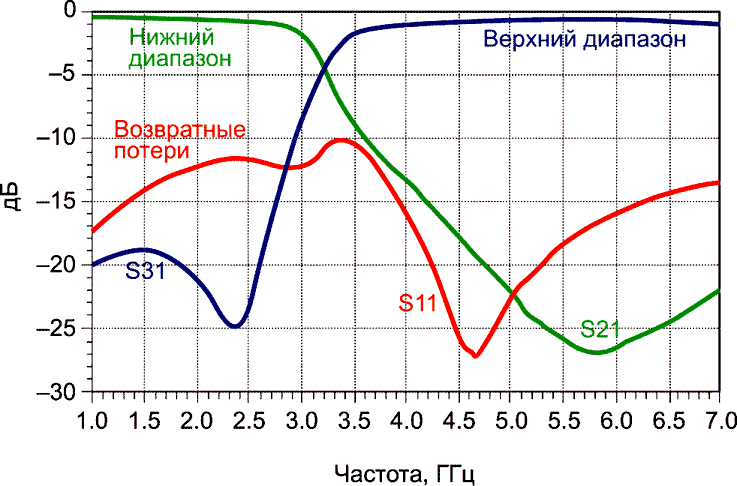 AVX - MLO диплексеры