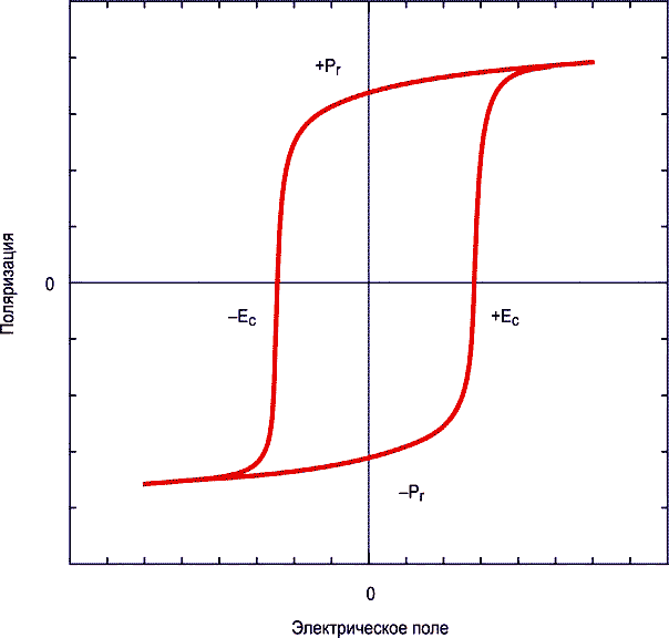 Петля гистерезиса сегнетоэлектрика