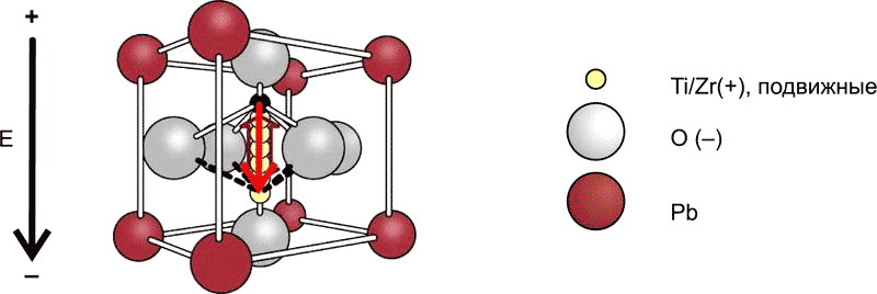 Кристаллическая решетка цирконата-титана свинца