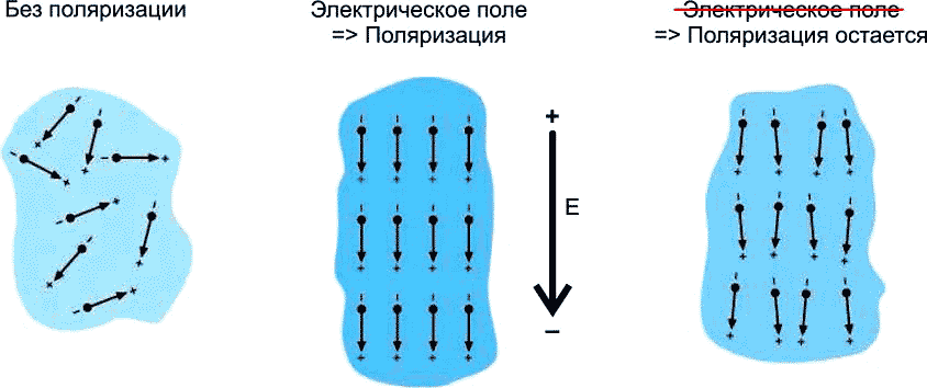 Поляризация