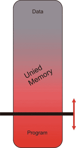 Unified Memory