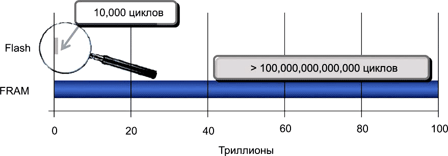 Сравнение ресурса записи Flash- и FRAM памяти