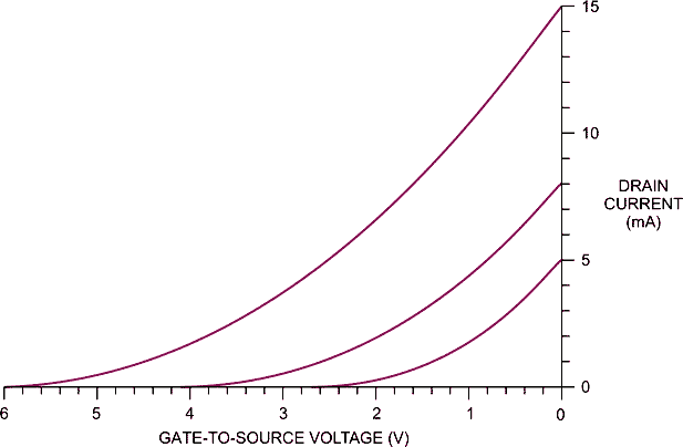 N-channel JFETs’ ID versus VGS can vary widely among devices