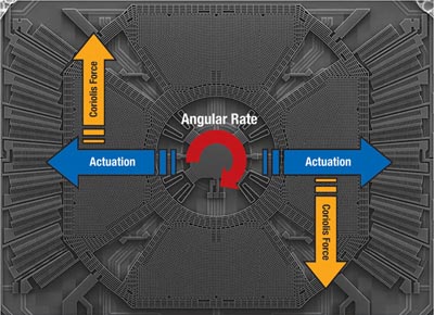 Single-axis MEMS yaw gyroscope