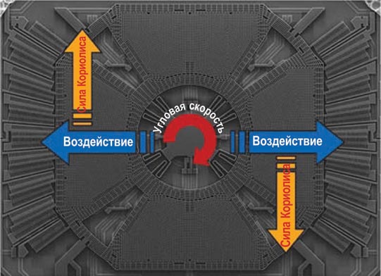 Одноосевой курсовой (yaw) МЭМС гироскоп