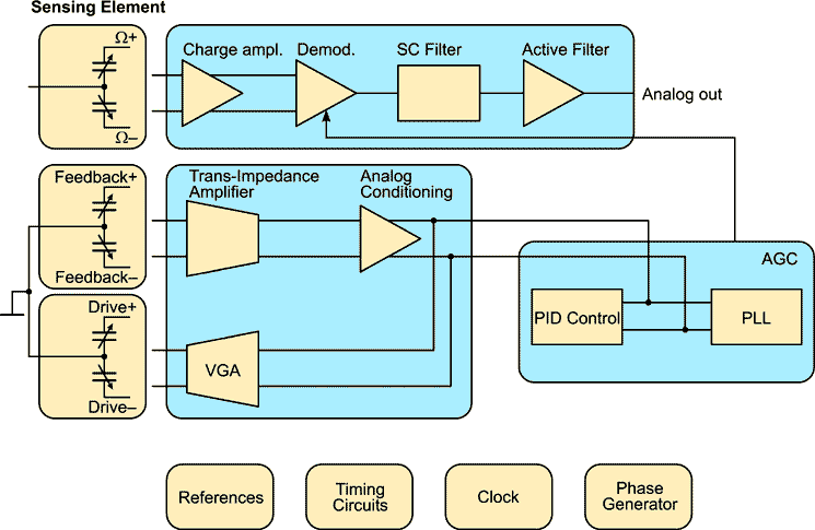 Block diagram of a single-yaw MEMS gyroscope