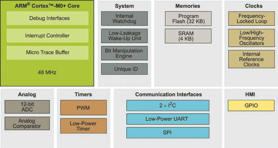 Kinetis KL02 CSP MCU Family Block Diagram