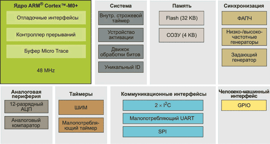 Блок-схема микроконтроллеров семейства Kinetis KL02 CSP