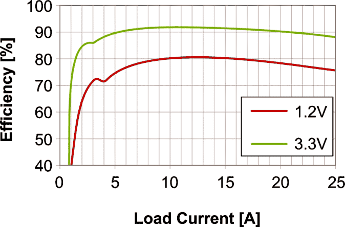 IR3847 - Efficiency