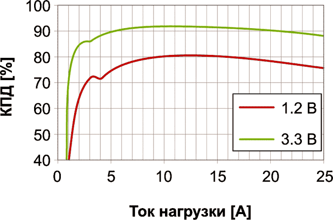 IR3847  - Зависимость КПД от тока нагрузки