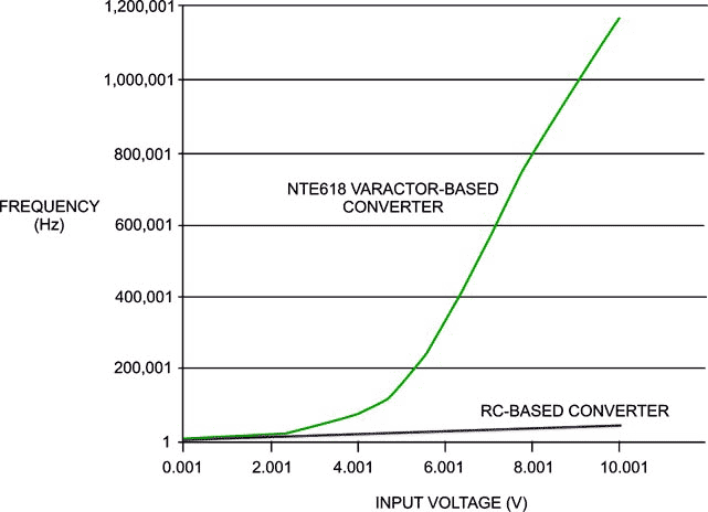 Dramatically increase the frequency range of RC-based voltage-controlled oscillators