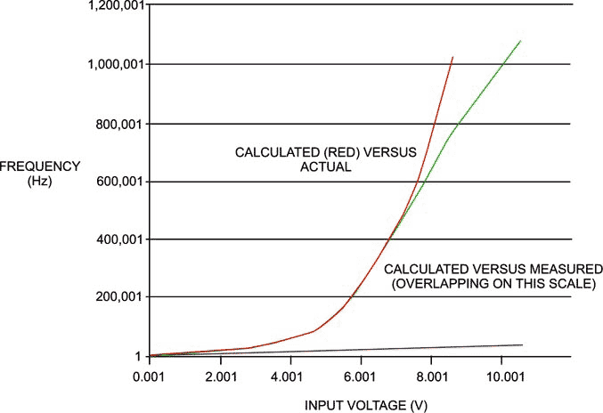 Dramatically increase the frequency range of RC-based voltage-controlled oscillators