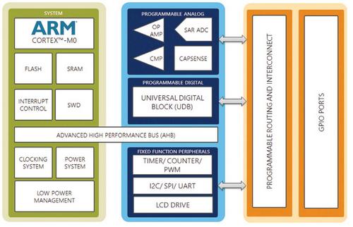 Cypress's PSoC 4 Architecture Delivers the Industry's Most-Flexible, Lowest-Power ARM Cortex-M0-Based Devices for Embedded Designs