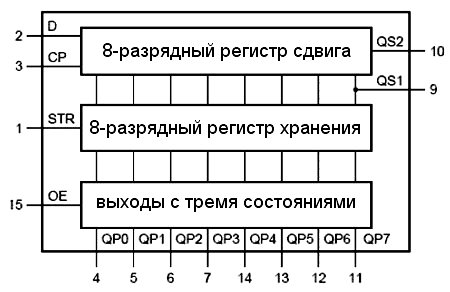 Логическая схема регистра сдвига с входом стробирования (74HC4094)