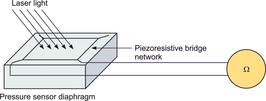 Measure Laser Power With A Modified MEMS Pressure Sensor