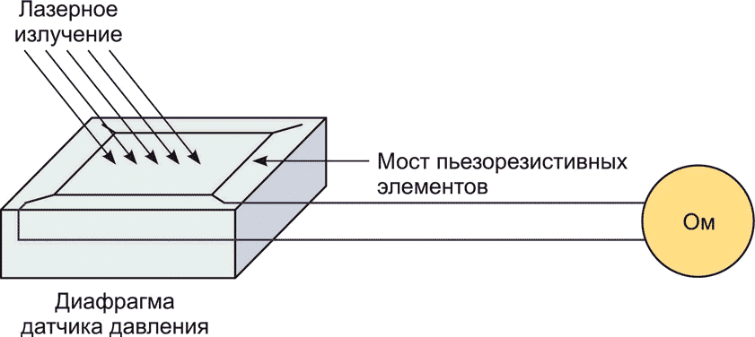 Измерение мощности лазерного излучения с помощью модифицированного МЭМС датчика давления