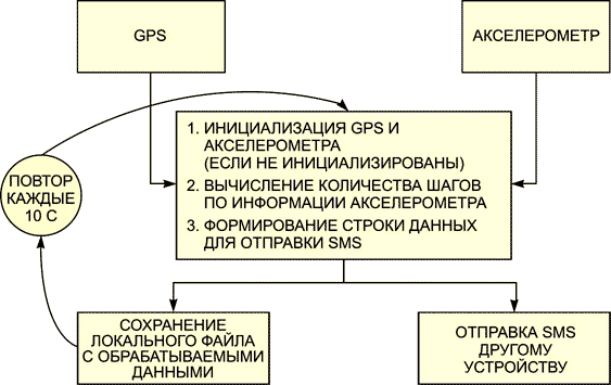 Превратите свой смартфон в шагомер и регистратор параметров движения