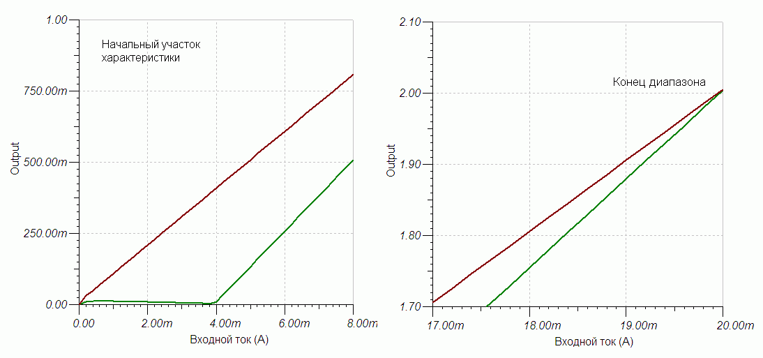 Увеличенные фрагменты графика результата анализа для ОУ LPV358