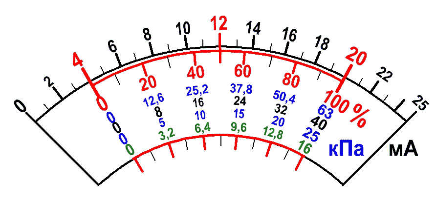 Шкала стрелочного индикатора Задатчика тока 4-20 мА