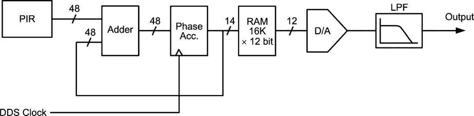 Simple DDS Function Generator.