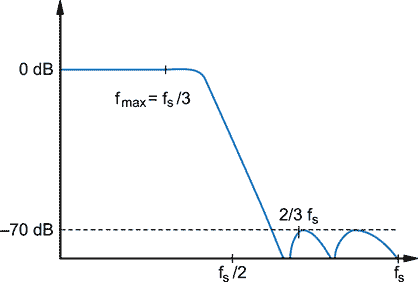 Low pass filter for DDS outputs