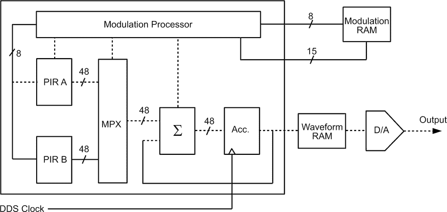 DDS phase accumulator with modulation processor