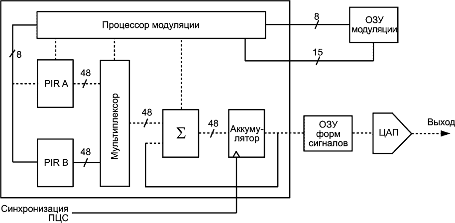 Фазовый аккумулятор ПЦС с процессором модуляции