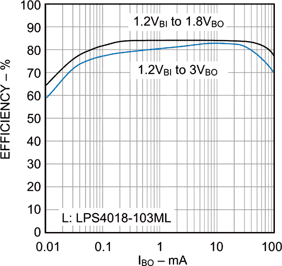 Touchstone - TS3300 - Boost Regulator Efficiency vs Load Current