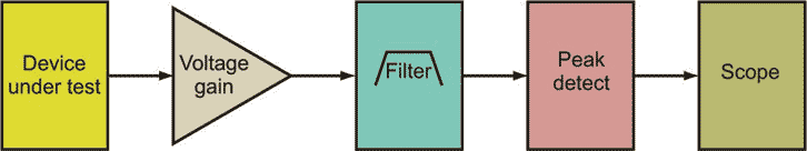 Use A Signal Analyzer To Measure Power Supply, Regulator, and Reference Noise