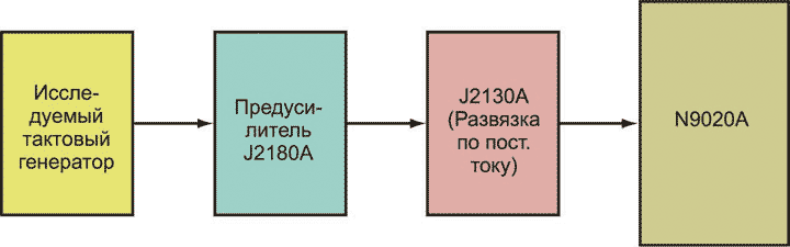 Использование анализатора сигналов для измерения уровня шума источников питания, стабилизаторов и источников опорного напряжения