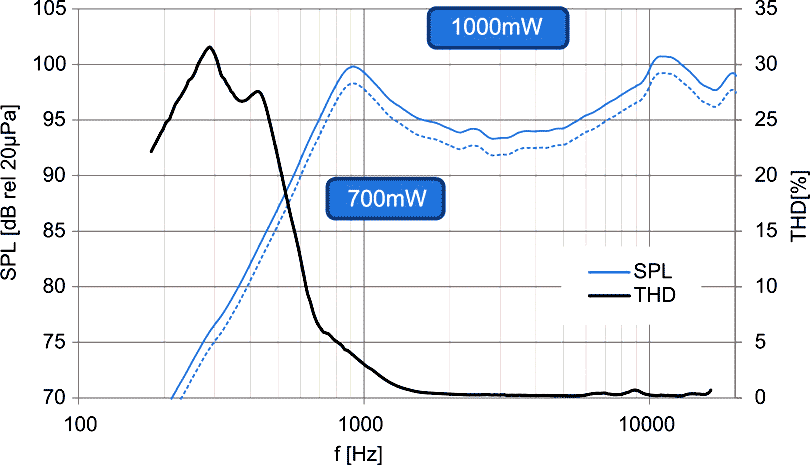 Частотные зависимости звукового давления и коэффициента нелинейных искажений