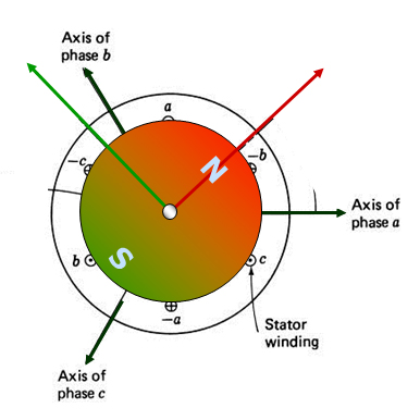 Texas Instruments: Field-oriented-control of three-phase motors can be done using sensors or without. 