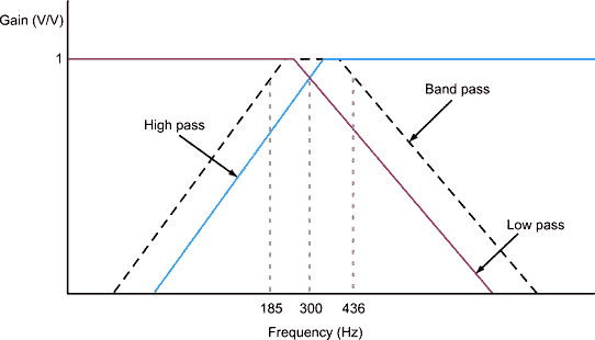 Second-order State Variable Filter consumes less than 3 uA