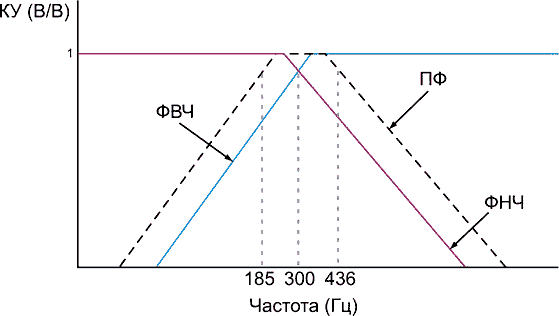 Перестраиваемый фильтр второго порядка потребляет меньше 3 мкА