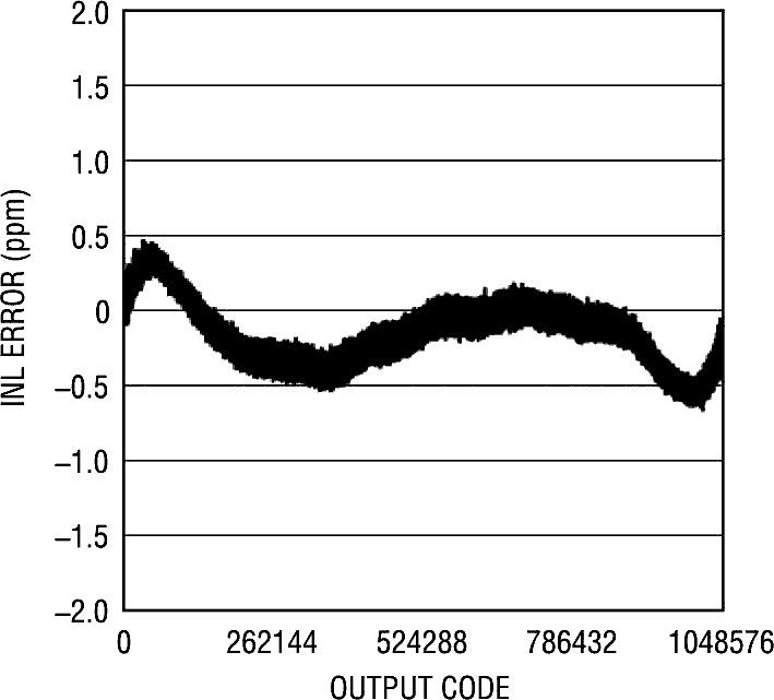 Integral Nonlinearity vs Output Code