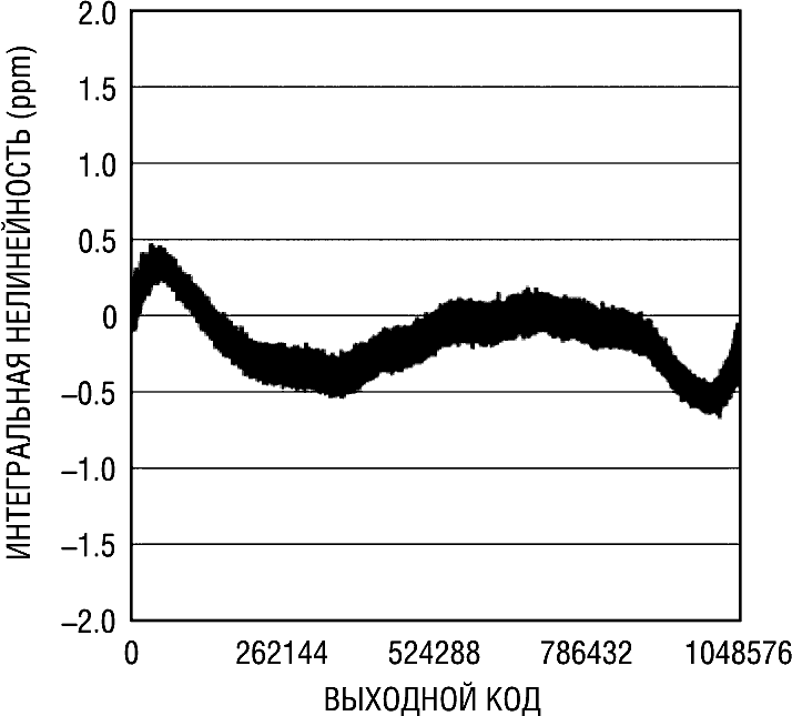 Зависимость интегральной нелинейности от выходного кода