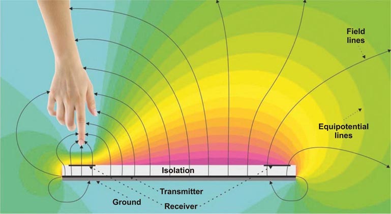 Human-machine interfaces enter the third dimension