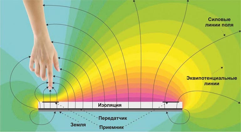 Человеко-машинный интерфейс осваивает третье измерение