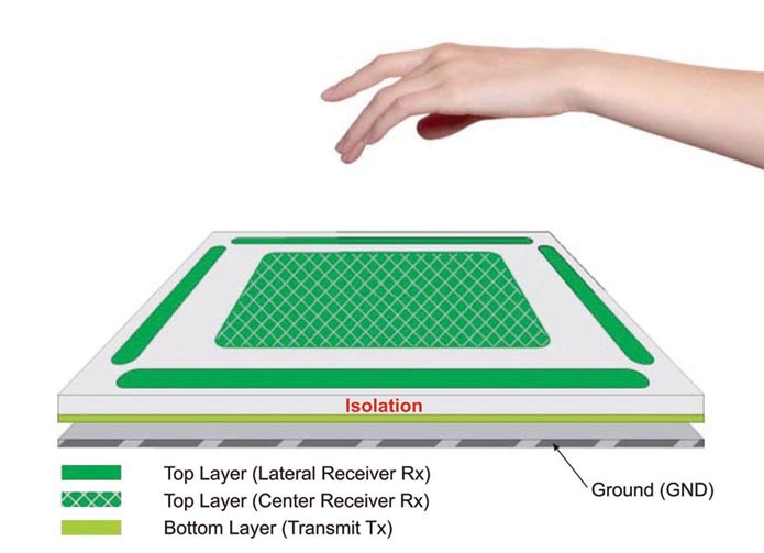 Human-machine interfaces enter the third dimension