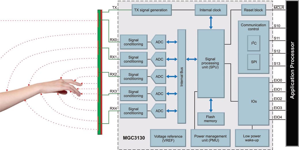 Human-machine interfaces enter the third dimension