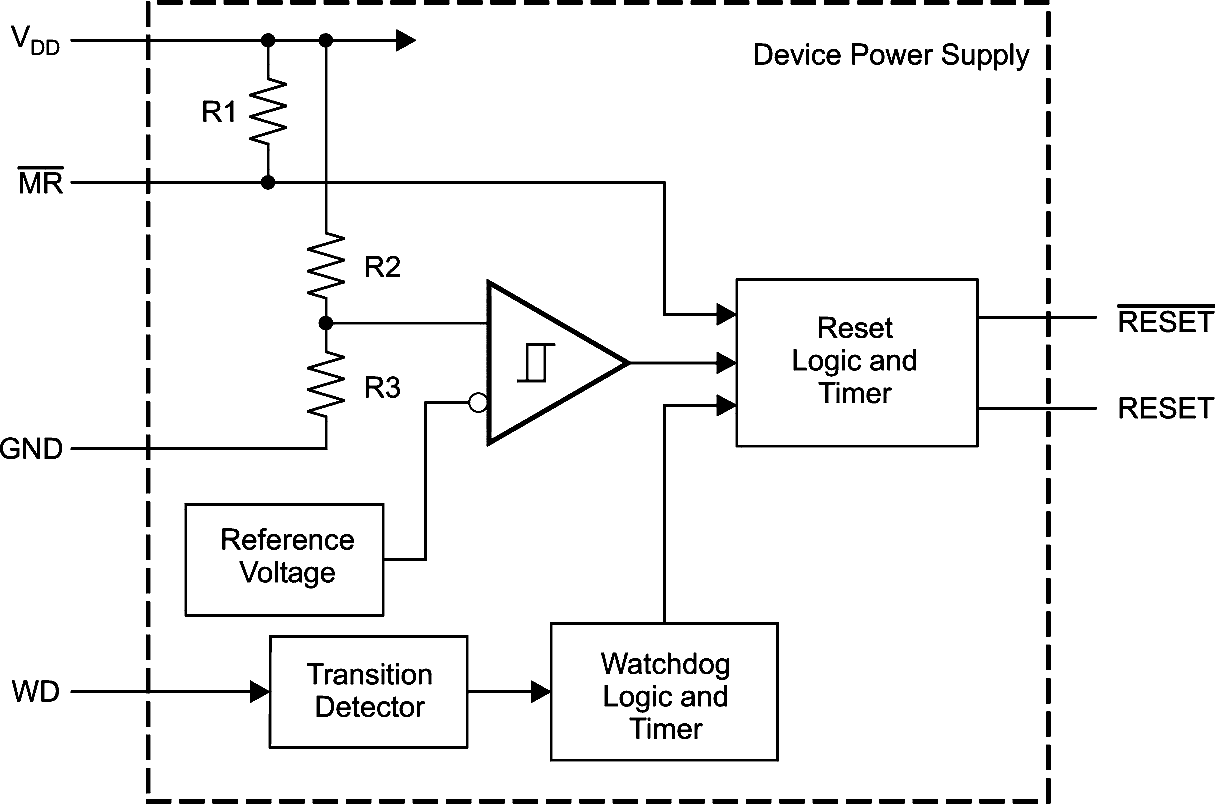 TI’s TPS3126 monitors power as well as have WDTs 