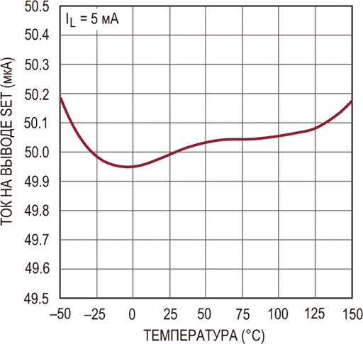 LT3081 - Температурная зависимость опорного тока