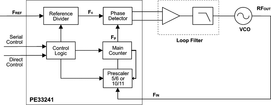 Functional Diagram PE33241 Integer-N PLL